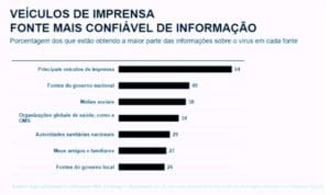 Imprensa &eacute; a fonte mais confi&aacute;vel em meio &agrave; crise global de sa&uacute;de, diz estudo