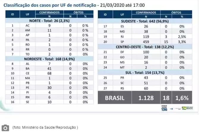 O Ministério da Saúde divulgou neste sábado, à tarde casos confirmados no Brasil são 1128 e mortes 18.