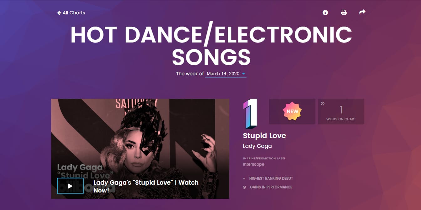 Lady Gaga alcança feito histórico na Billboard com “Stupid Love”