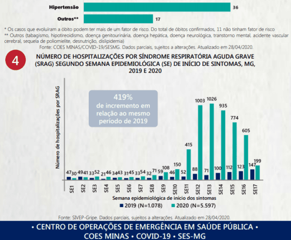 Sobe para 1.649 casos confirmados por coronavírus em Minas Gerais