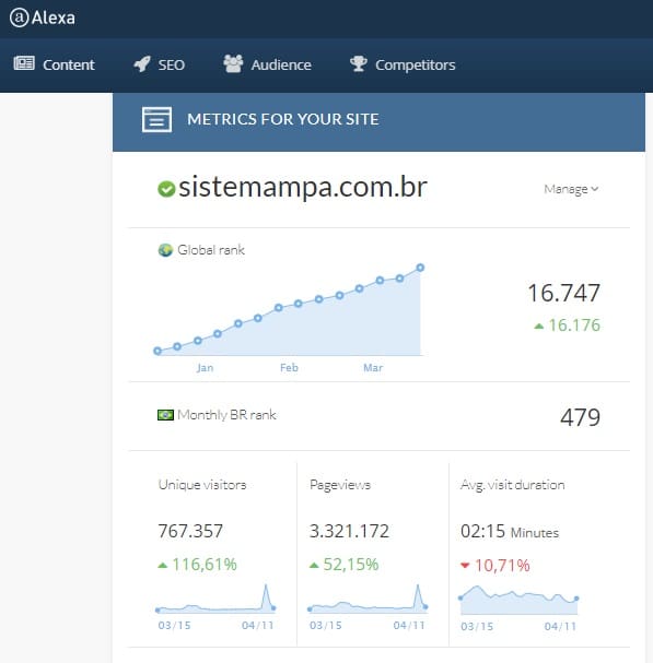 Sistema MPA entra no ranking dos 500 mais acessados do Brasil
