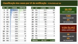 Brasil: 1.124 mortes e 20.727 casos confirmados de coronavírus