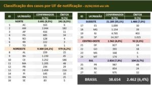 Brasil tem 2.462 mortes e 38.654 casos de coronavírus, boletim SUS domingo (19) 17:22hs