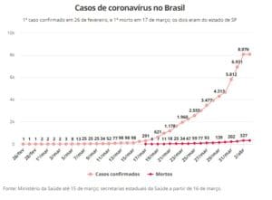 Casos de coronavírus no Brasil em 3 de abril