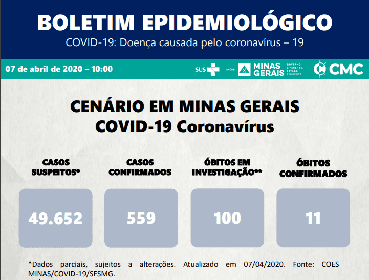 Minas Gerais chega a 11 óbitos por coronavírus