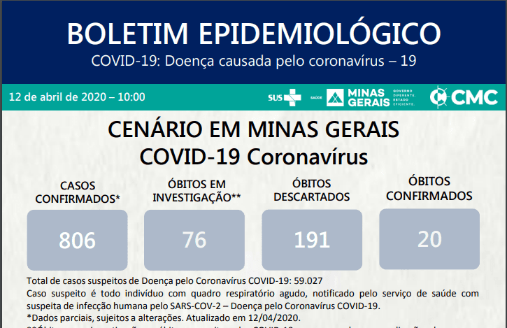 Boletim epidemiológico do estado apresenta 56 novos casos de Covid-19