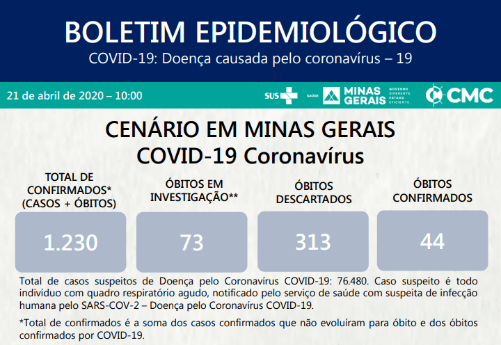 #0056 Resumo do Dia: Da atualização dos números do coronavírus em MG ao preço da gasolina