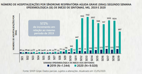 Coronav&iacute;rus: 4.196 casos confirmados e 1.956 recuperados em Minas