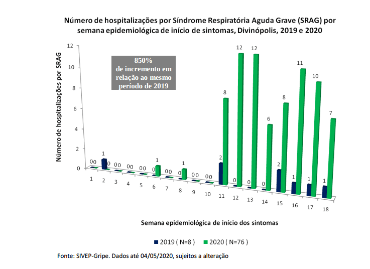 Índice de internações por SRAG aumentam em Divinópolis
