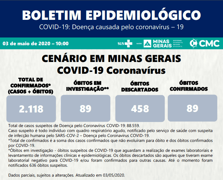 MG tem uma morte por coronav&iacute;rus computada nas &uacute;ltimas 48 horas