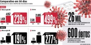 Cont&aacute;gio da Covid-19 avan&ccedil;a duas vezes mais r&aacute;pido no interior que em Belo Horizonte