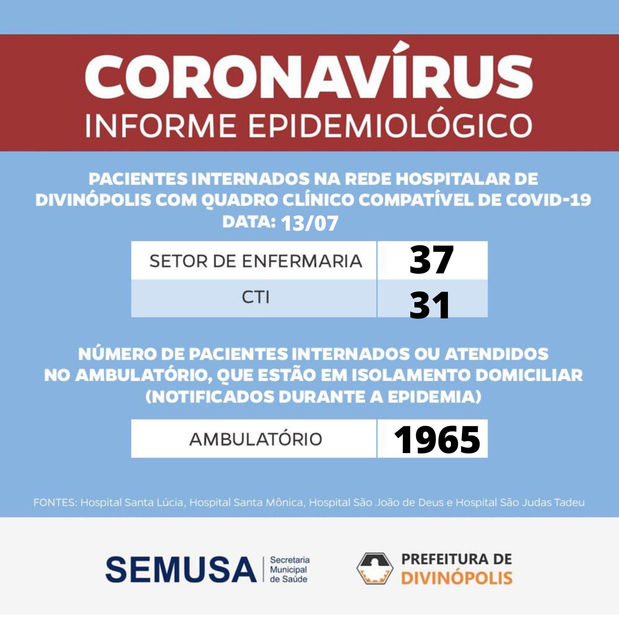 TeleCovid realiza 1.332 atendimentos em Divin&oacute;polis