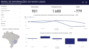 Divin&oacute;polis &eacute; uma das cidades que menos sofreu perda de postos de trabalho, na regi&atilde;o, em rela&ccedil;&atilde;o a sua popula&ccedil;&atilde;o.