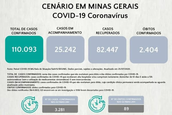 Casos confirmados de Covid 19 em MG sobem para 110.093