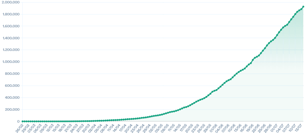 Brasil tem 1300 novos &oacute;bitos registrados