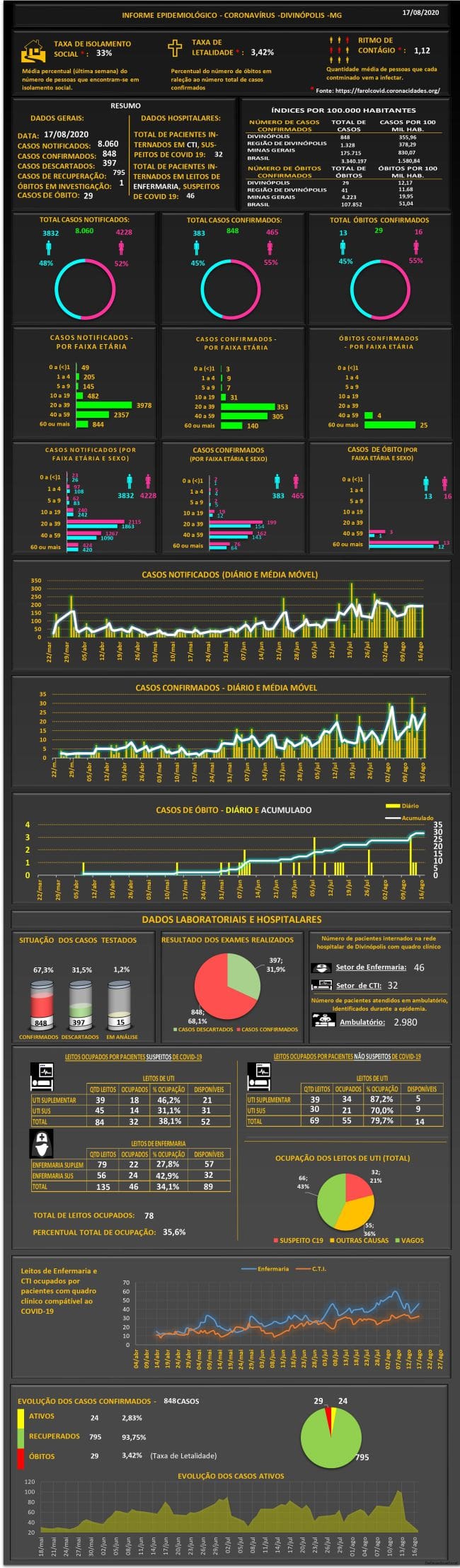 Boletim epidemiol&oacute;gico aponta que Divin&oacute;polis passou das 8 mil notifica&ccedil;&otilde;es de Covid-19