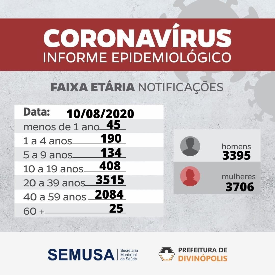 Resumo da Noite 10-08 – Situação do coronavírus e reunião para saber se academias vão abrir e tem quem testa positivo e vai pra rua