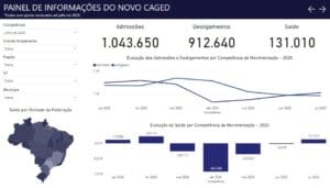 Apos 4 meses de demiss&otilde;es, Julho teve saldo positivo, vejas os n&uacute;meros de Divin&oacute;polis e regi&atilde;o