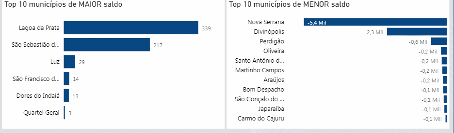 Nova Serrana e Divin&oacute;polis foram as cidades com maior perda de empregos na regi&atilde;o