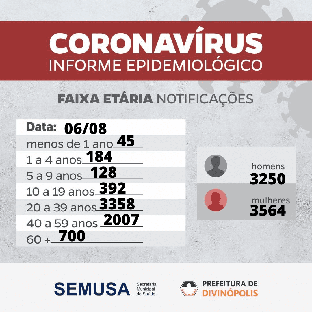 Resumo do dia 06-08-2020 – Boletim epidemiológico de Divinópolis