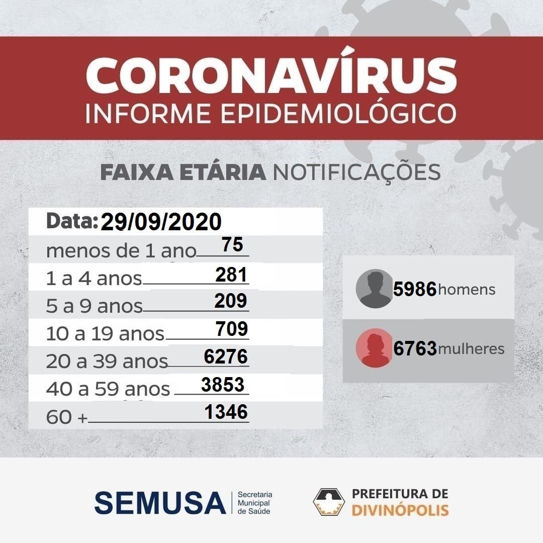 #097 Resumo da Noite – Nova Serrana impõe novas medidas contra o coronavírus e saiba a situação atual de Divinópolis