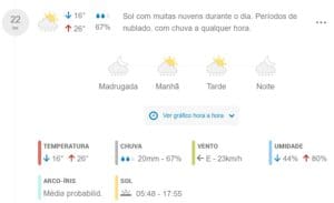 Divin&oacute;polis teve o dia mais quente do ano neste s&aacute;bado (19) e deve ter chuva nesta semana