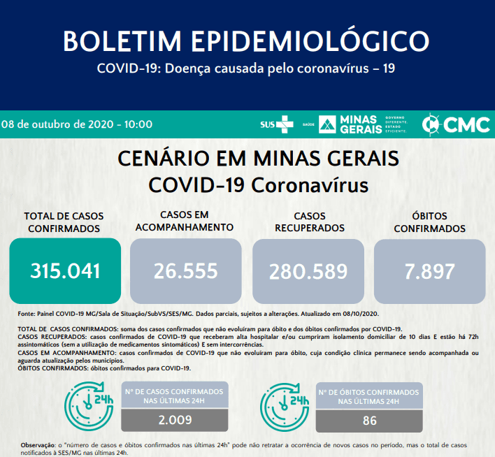 S&atilde;o 315.041 casos confirmados de Covid 19 em Minas, confira casos recuperados