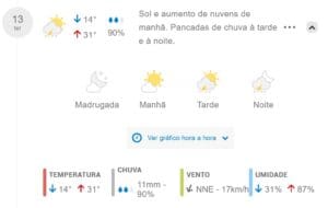 Pr&oacute;ximos 7 dias de calor e pancadas de chuva: veja a previs&atilde;o do tempo para esta ter&ccedil;a-feira (13)