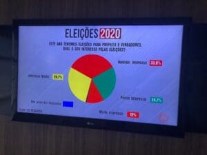 Pesquisa Eleitoral TV Alterosa aponta empate t&eacute;cnico na corrida &agrave; Prefeitura de Divin&oacute;polis