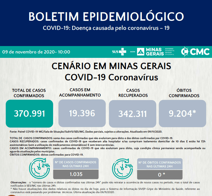 S&atilde;o 1.035 casos confirmados de Covid 19 em Minas nas &uacute;ltimas 24 horas
