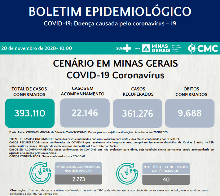 S&atilde;o 393.110 casos confirmados de Covid 19 em Minas
