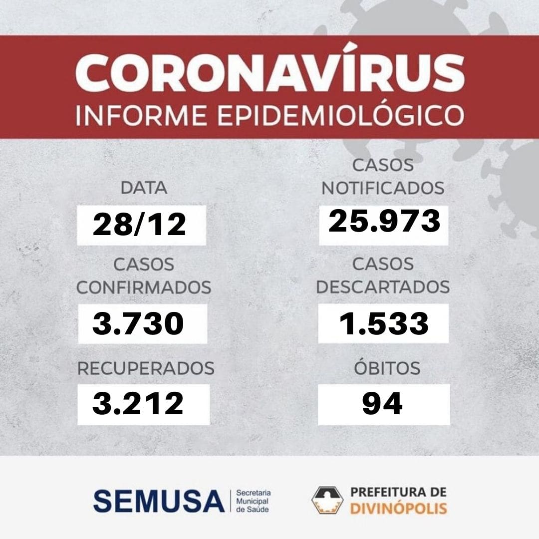 Boletim epidemiológico de Divinópolis aponta novos 196 casos de Covid-19 durante feriadão de Natal