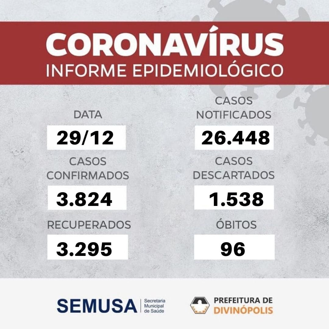 Divinópolis tem 94 casos confirmados de Covid-19 nas últimas 24 horas