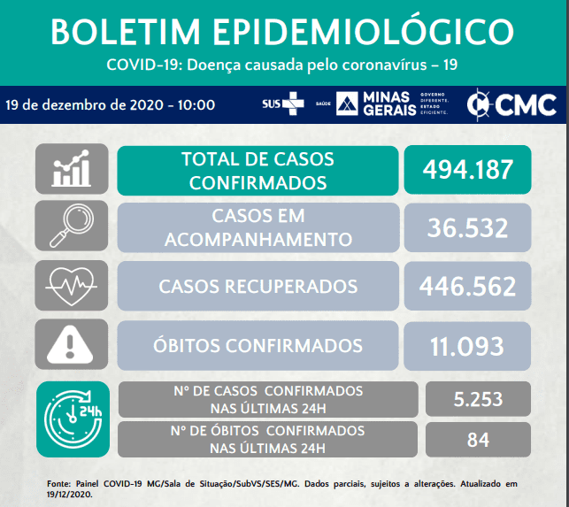 Minas Gerais registra 84 mortes por Covid-19 nas últimas 24 horas
