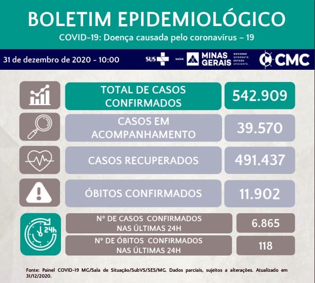Minas Gerais registra 118 mortes por Covid-19 nas últimas 24 horas