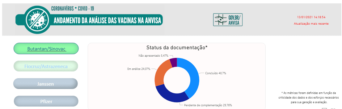 Veja a atual situação das análises de vacinas no Brasil