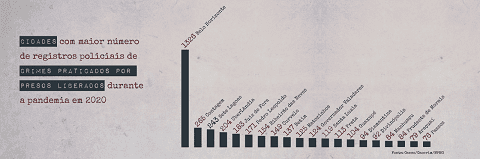 33,65 % dos presos liberados se envolveram em novos crimes, Divinópolis aparece no gráfico.