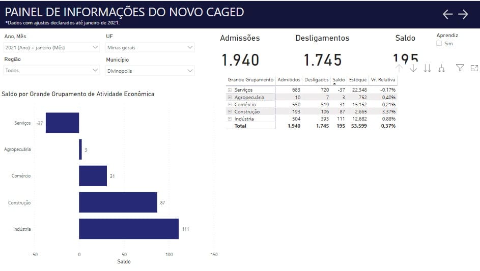 O relatório do CAGED mostra que Divinópolis teve um saldo positivo de empregos criados no mes de janeiro.