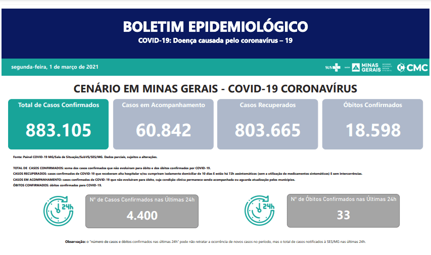 Minas Gerais tem novos 4.400 casos de Covid-19 nas últimas 24 horas