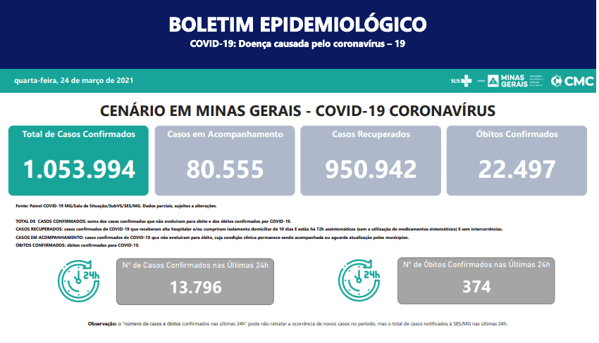 Nas últimas 24 horas Minas registrou 13.796 casos confirmados por Covid 19