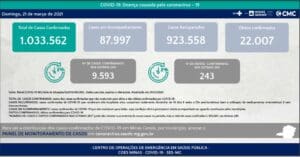 Minas Gerais teve 243 mortes por Covid-19 nas &uacute;ltimas 24H