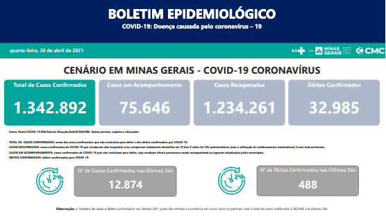 Óbitos confirmados por Covid 19 em Minas somam 32.985