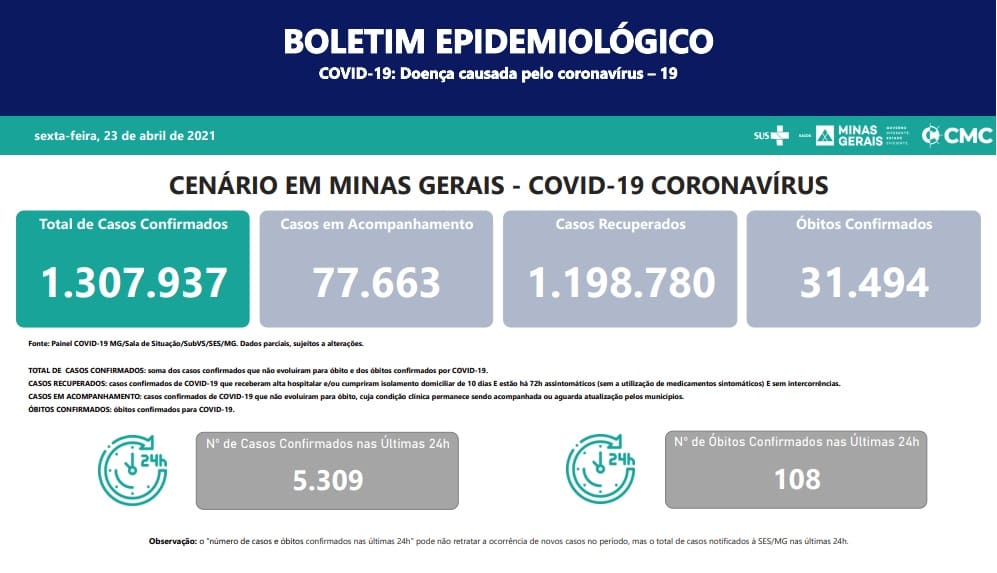 Boletim epidemiológico do Estado mostra novas 108 mortes por Covid-19