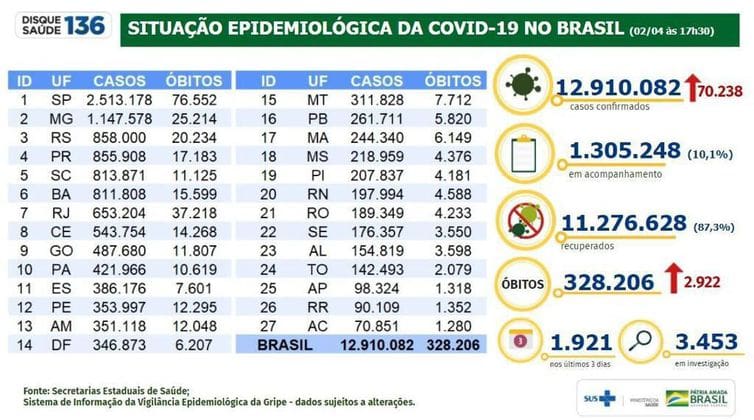 Brasil: Mortes por covid-19 chegam a 2.922 em 24 horas