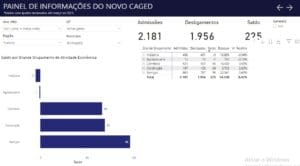 Divin&oacute;polis criou empregos e tem saldo positivo em mar&ccedil;o