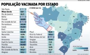 Covid: Minas aplicou s&oacute; metade das vacinas que recebeu, e Zema culpa os munic&iacute;pios