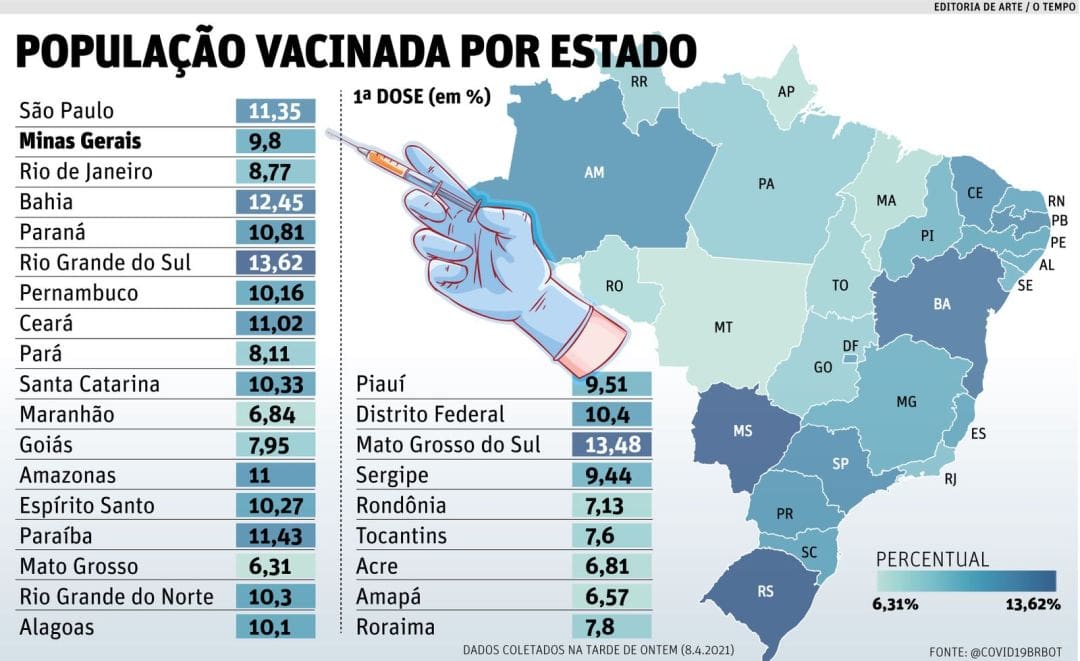 Covid: Minas aplicou só metade das vacinas que recebeu, e Zema culpa os municípios