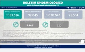Nas &uacute;ltimas 24 horas foram 5.948 casos confirmados de Covid-19 em MG