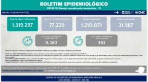 S&atilde;o 11.360 casos confirmados de Covid 19 nas &uacute;ltimas 24 horas em Minas