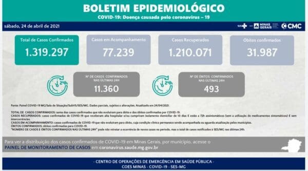 São 11.360 casos confirmados de Covid 19 nas últimas 24 horas em Minas